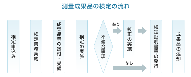測量成果品の検定の流れ